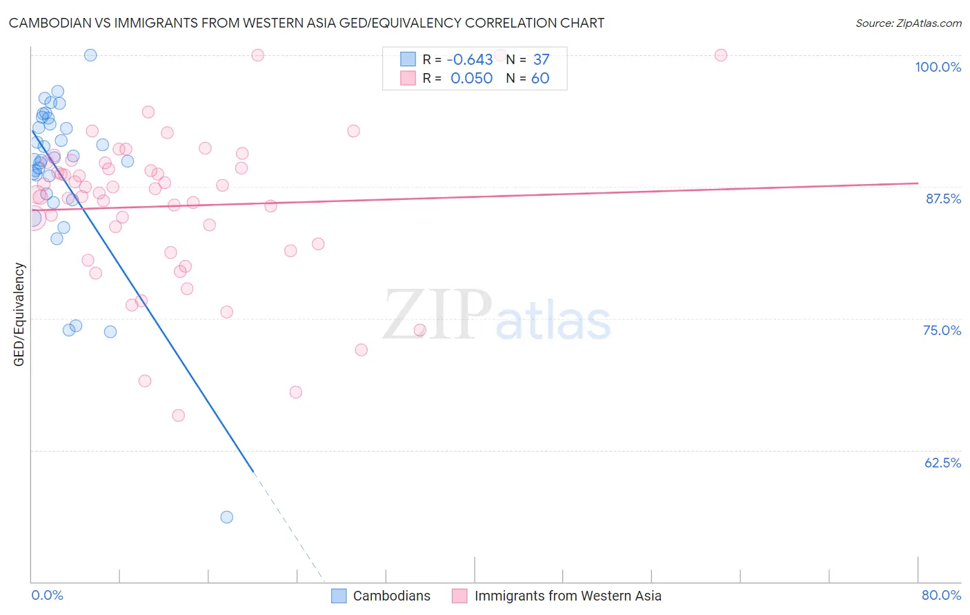Cambodian vs Immigrants from Western Asia GED/Equivalency