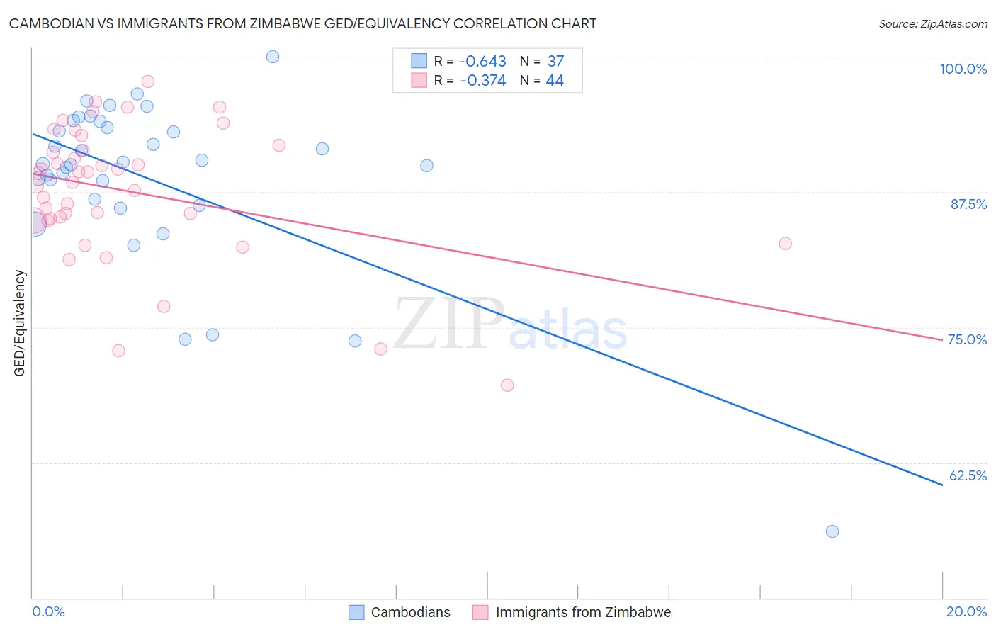 Cambodian vs Immigrants from Zimbabwe GED/Equivalency