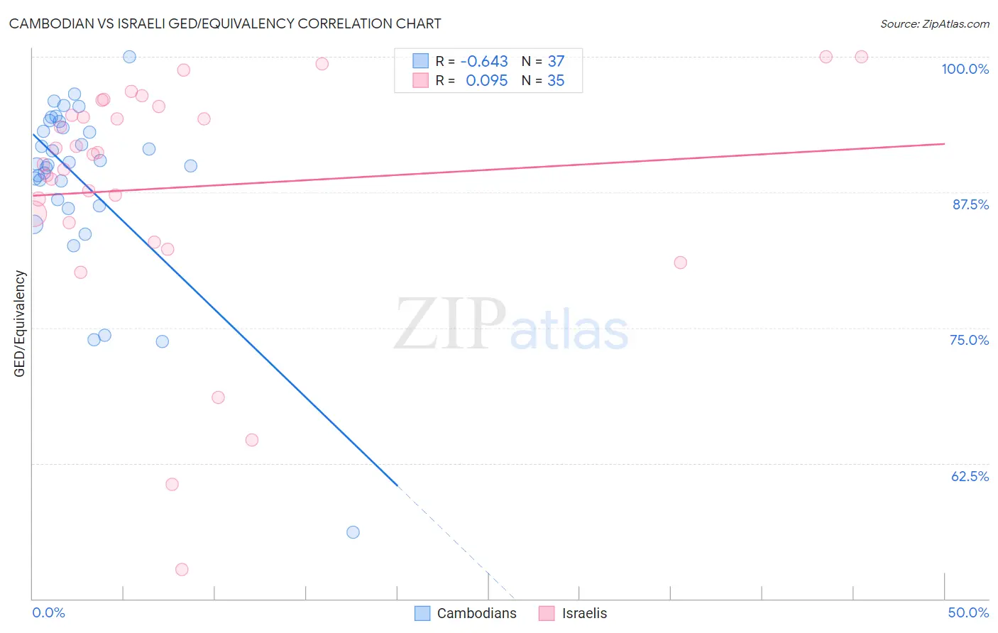 Cambodian vs Israeli GED/Equivalency