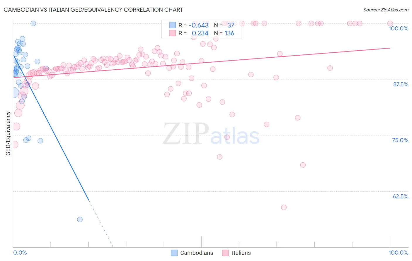 Cambodian vs Italian GED/Equivalency