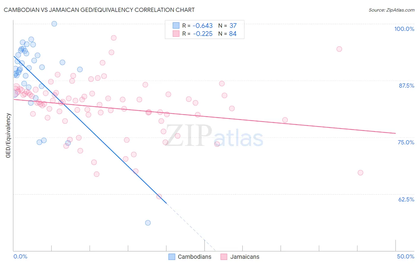 Cambodian vs Jamaican GED/Equivalency