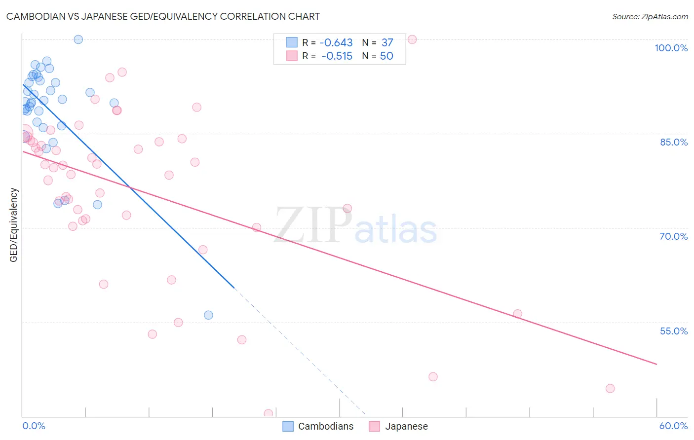 Cambodian vs Japanese GED/Equivalency