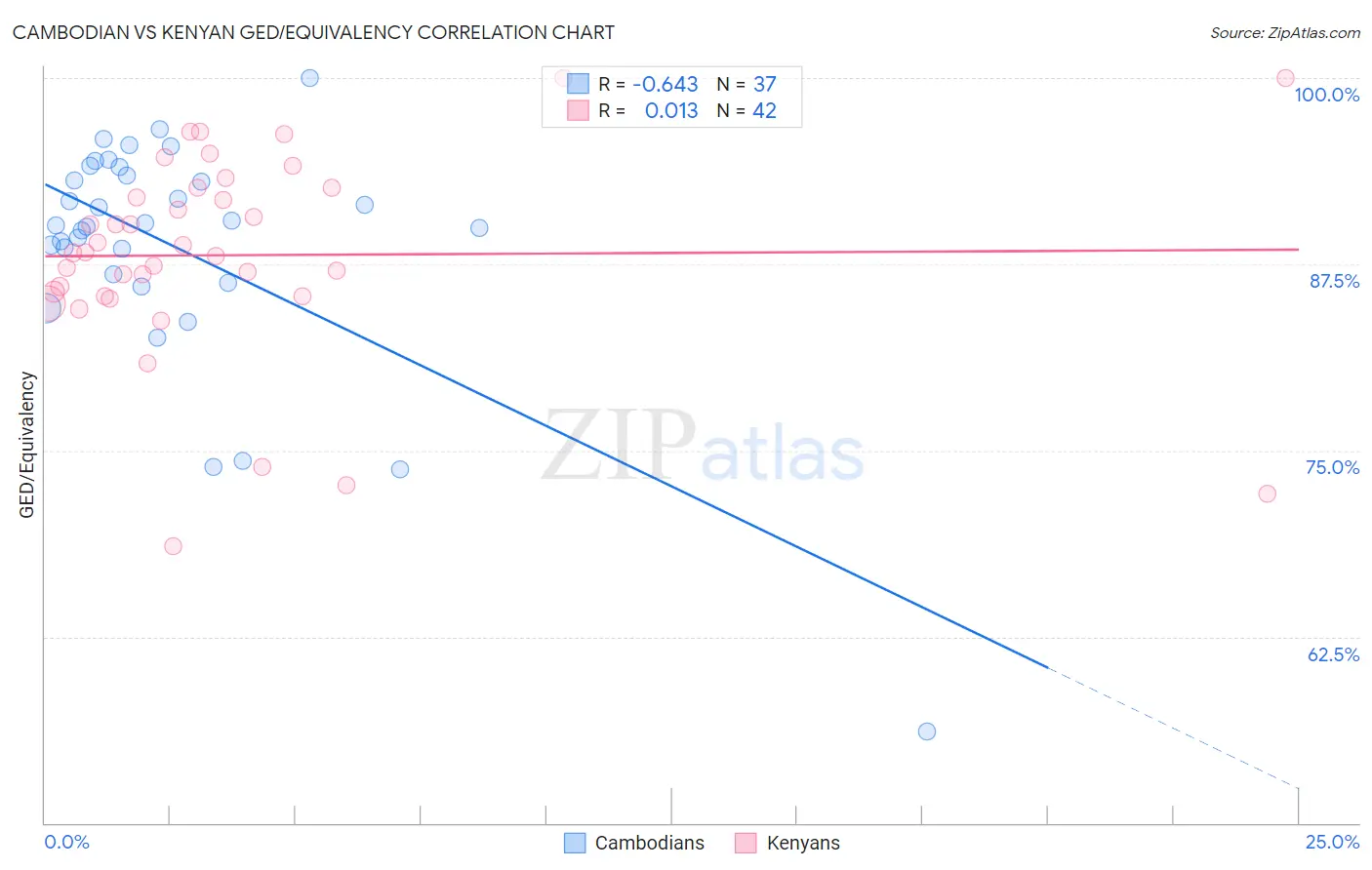 Cambodian vs Kenyan GED/Equivalency