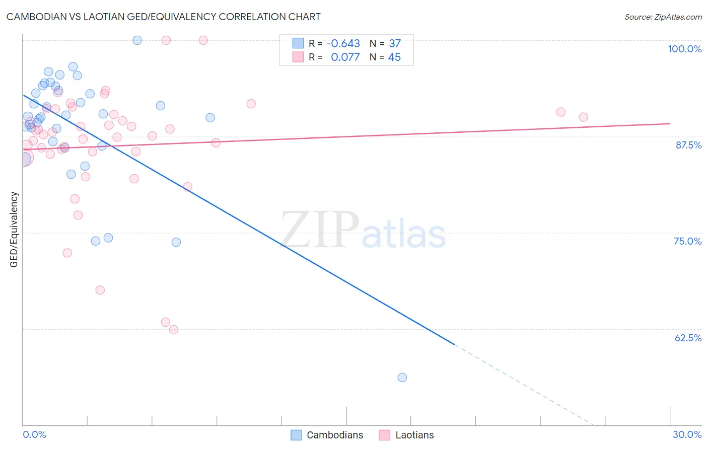 Cambodian vs Laotian GED/Equivalency
