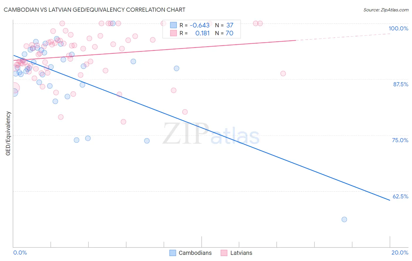 Cambodian vs Latvian GED/Equivalency