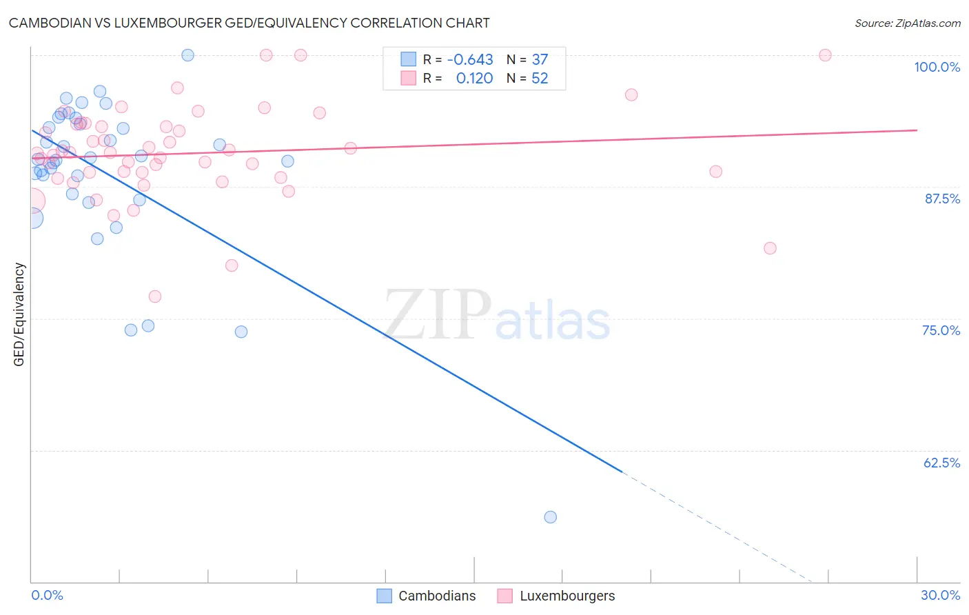 Cambodian vs Luxembourger GED/Equivalency