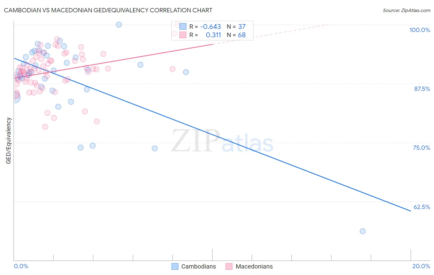 Cambodian vs Macedonian GED/Equivalency