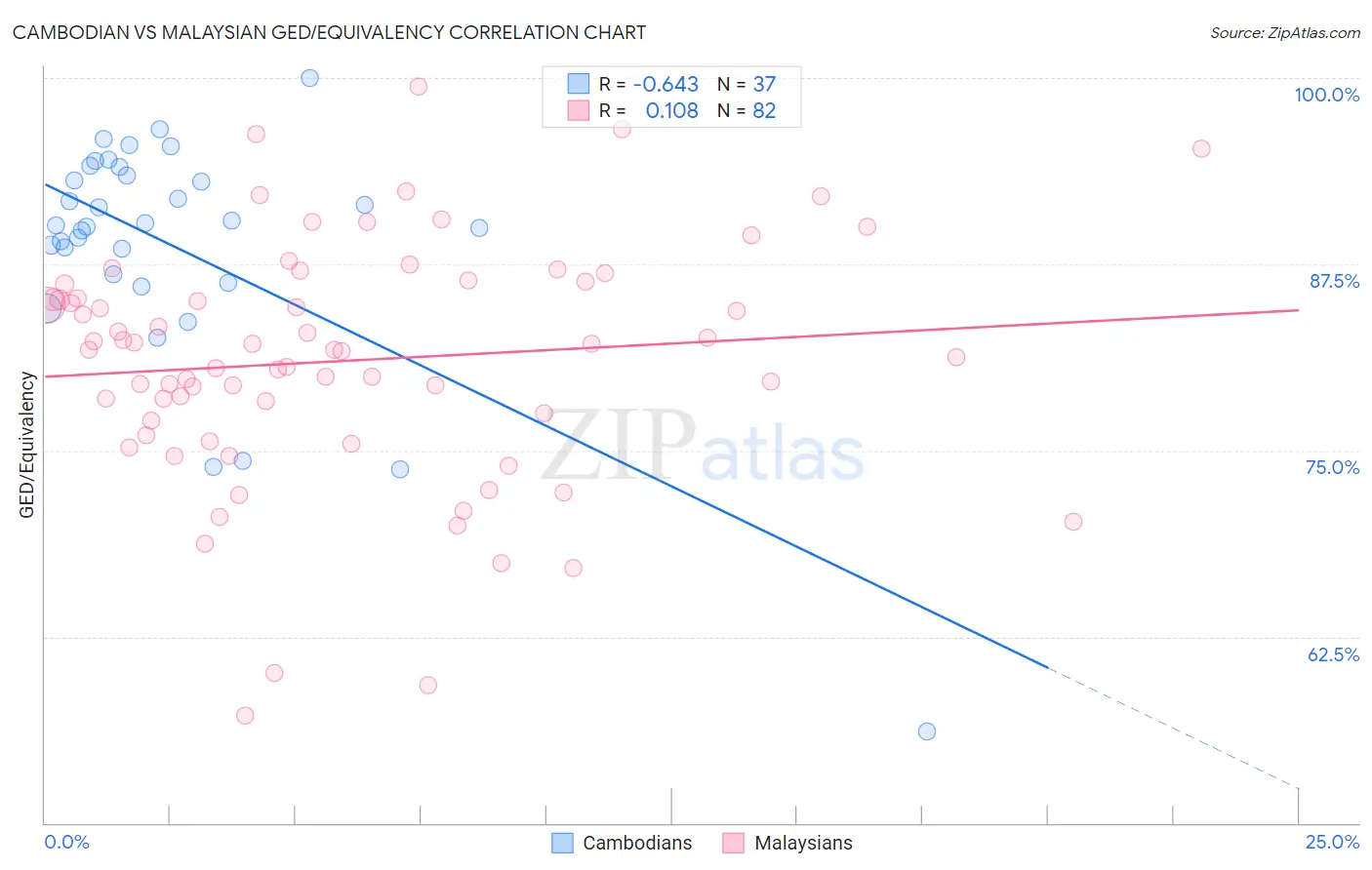 Cambodian vs Malaysian GED/Equivalency