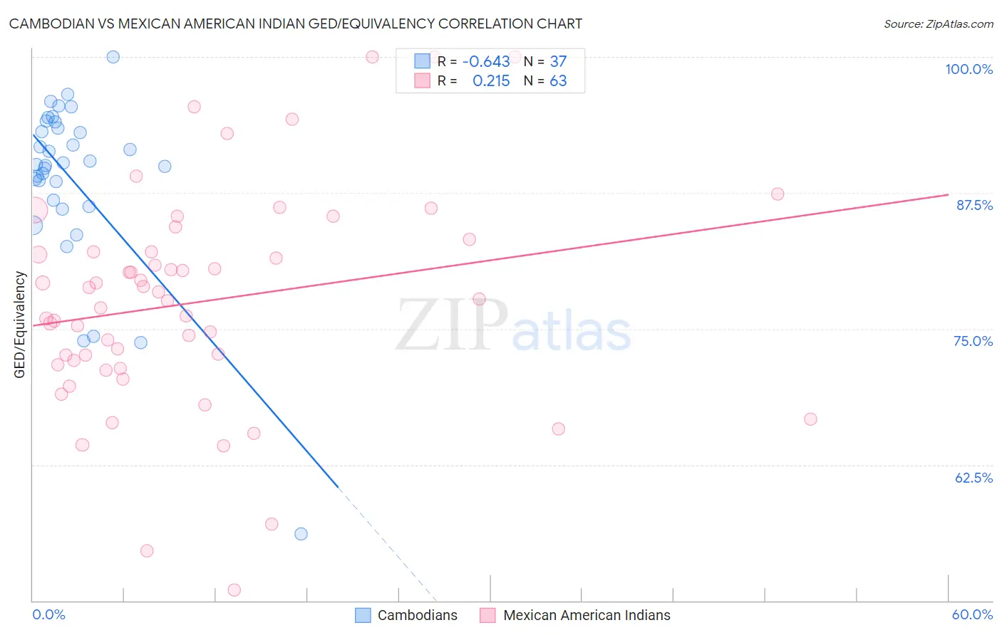 Cambodian vs Mexican American Indian GED/Equivalency
