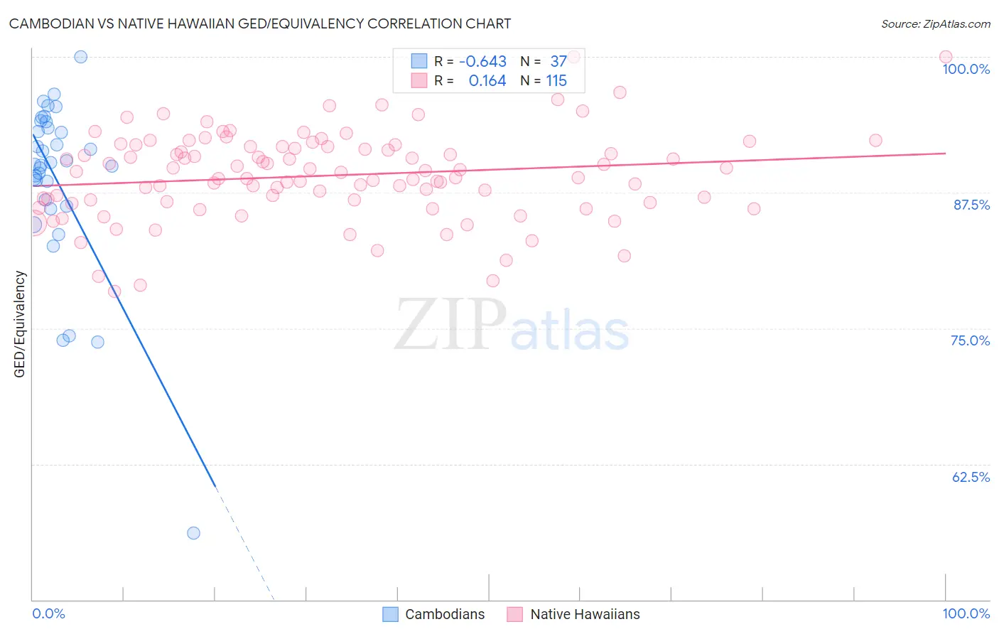 Cambodian vs Native Hawaiian GED/Equivalency