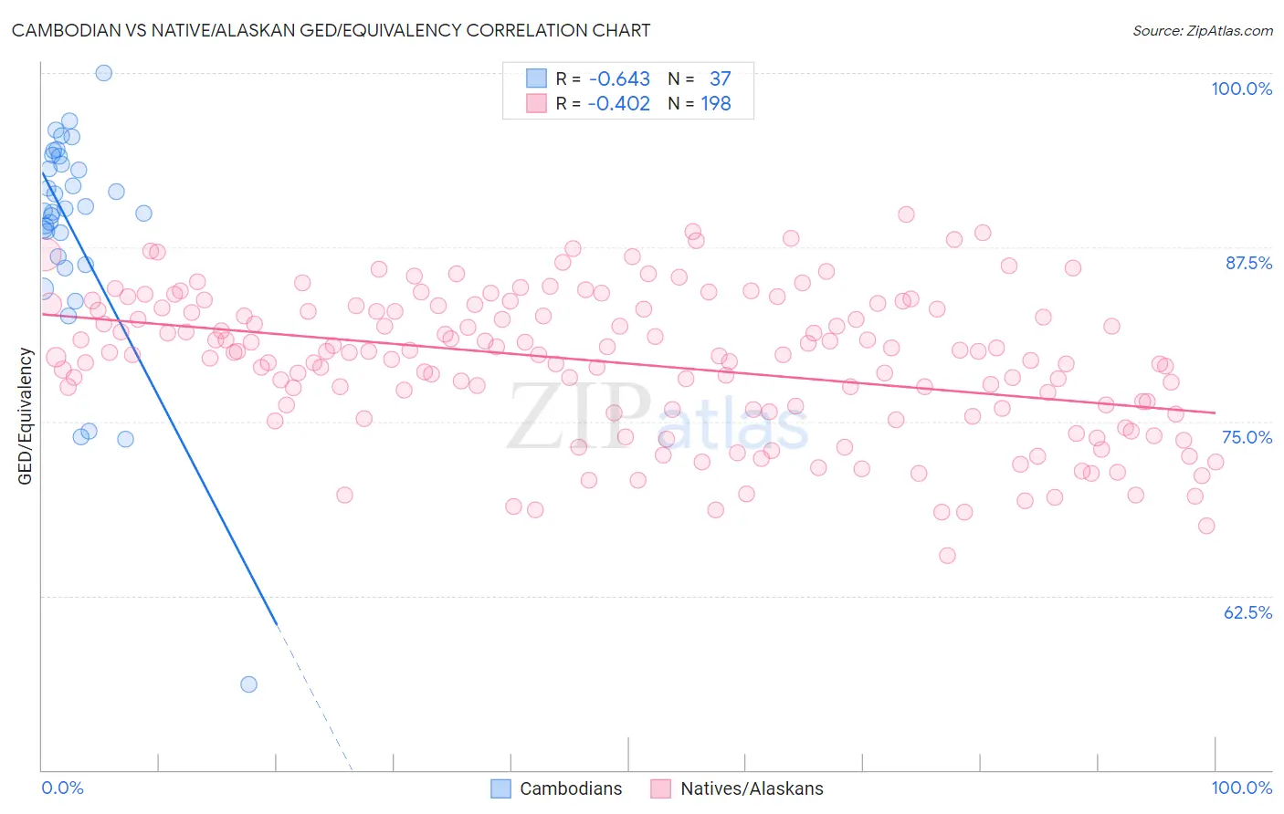 Cambodian vs Native/Alaskan GED/Equivalency