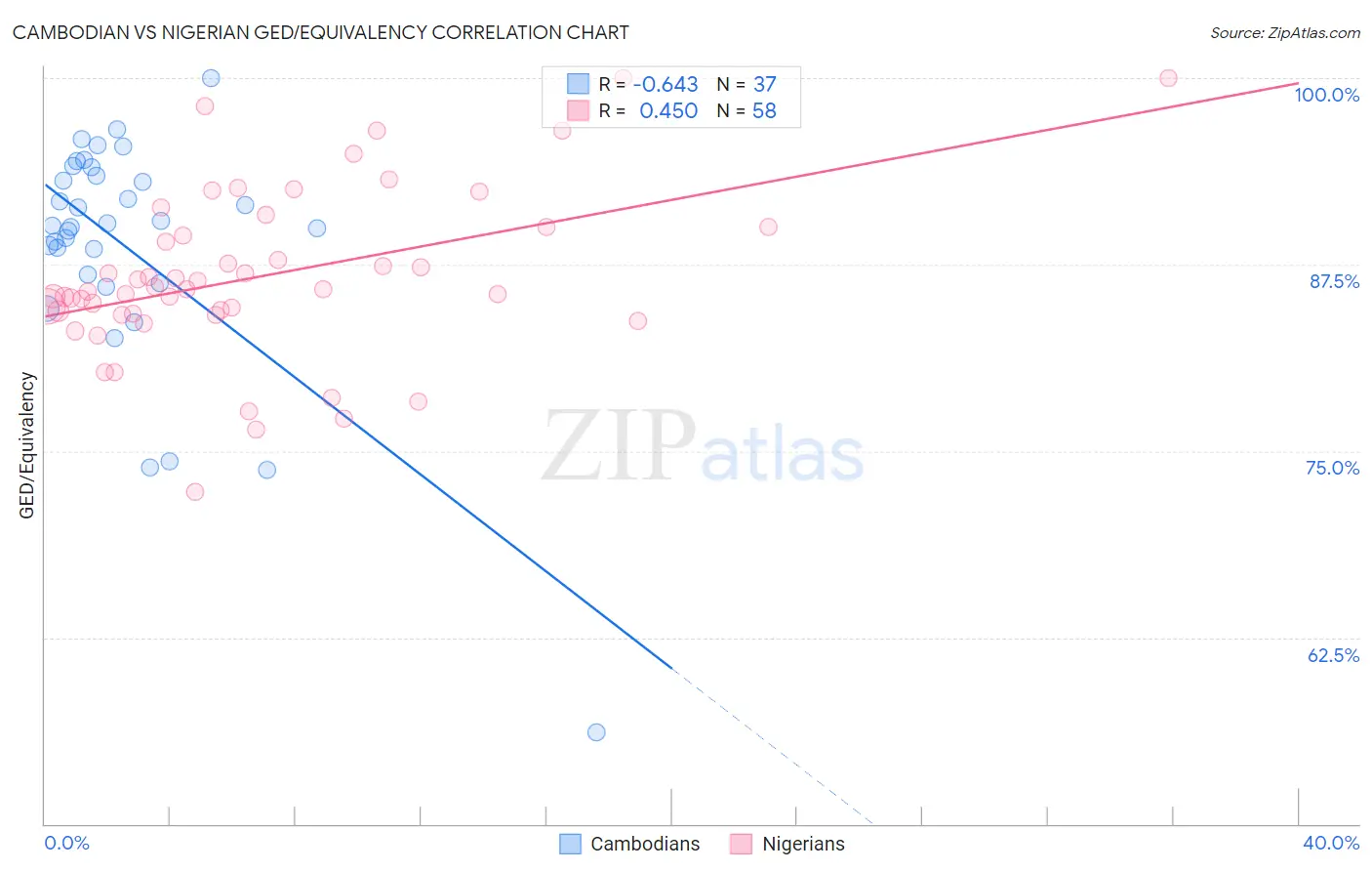 Cambodian vs Nigerian GED/Equivalency