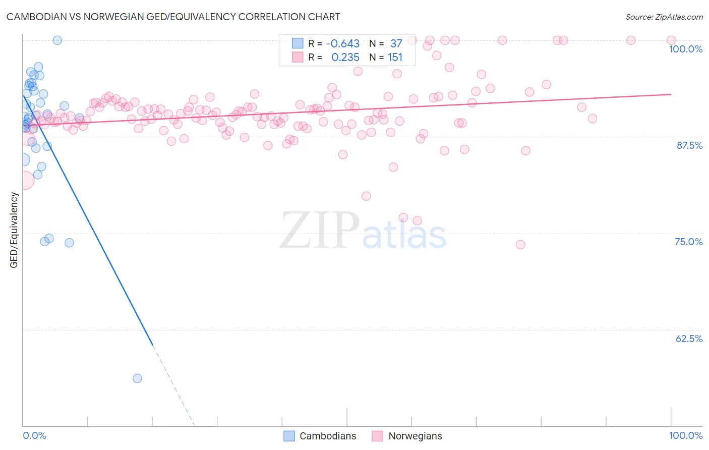 Cambodian vs Norwegian GED/Equivalency