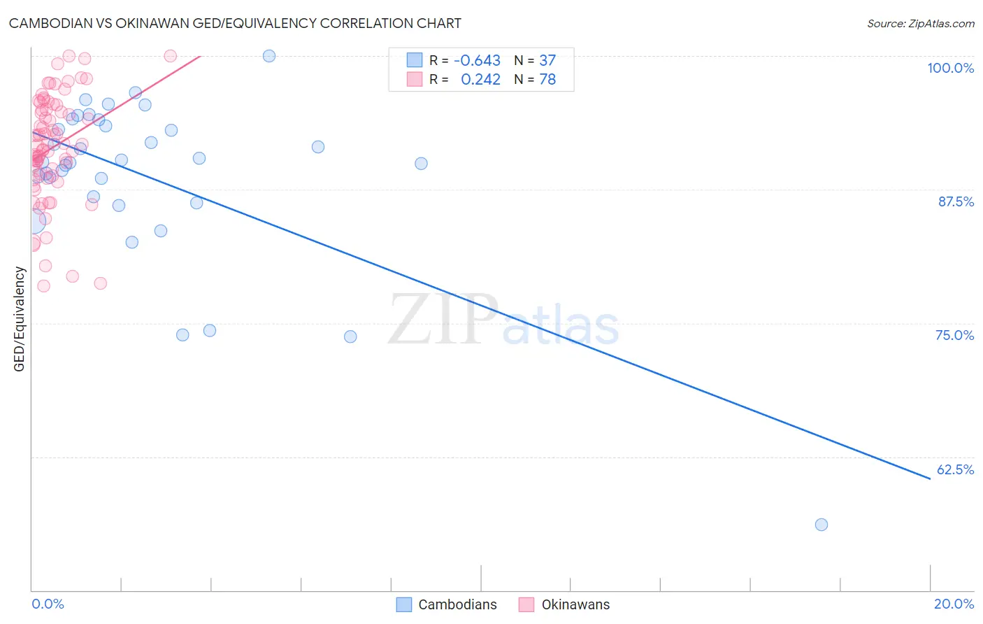 Cambodian vs Okinawan GED/Equivalency