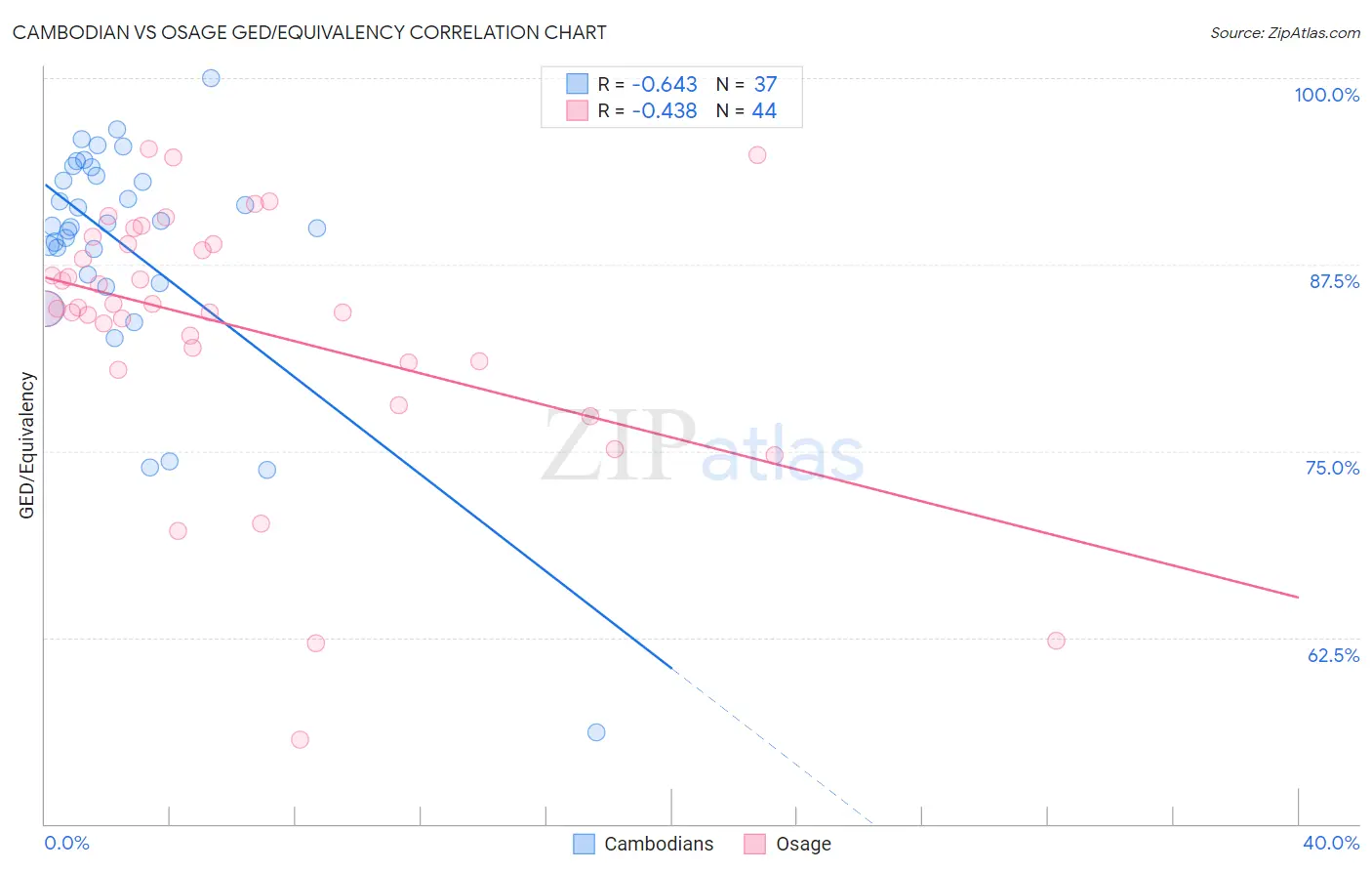 Cambodian vs Osage GED/Equivalency