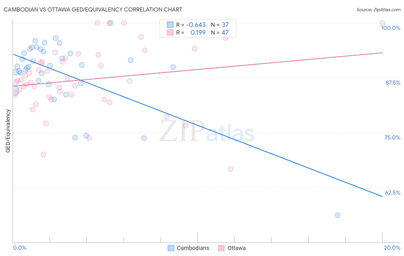 Cambodian vs Ottawa GED/Equivalency