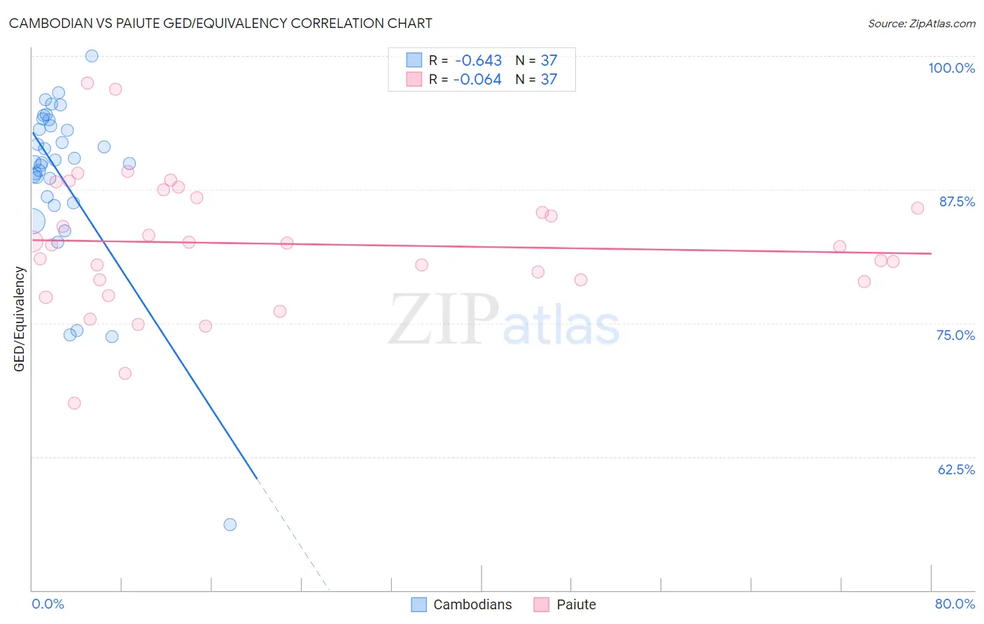 Cambodian vs Paiute GED/Equivalency