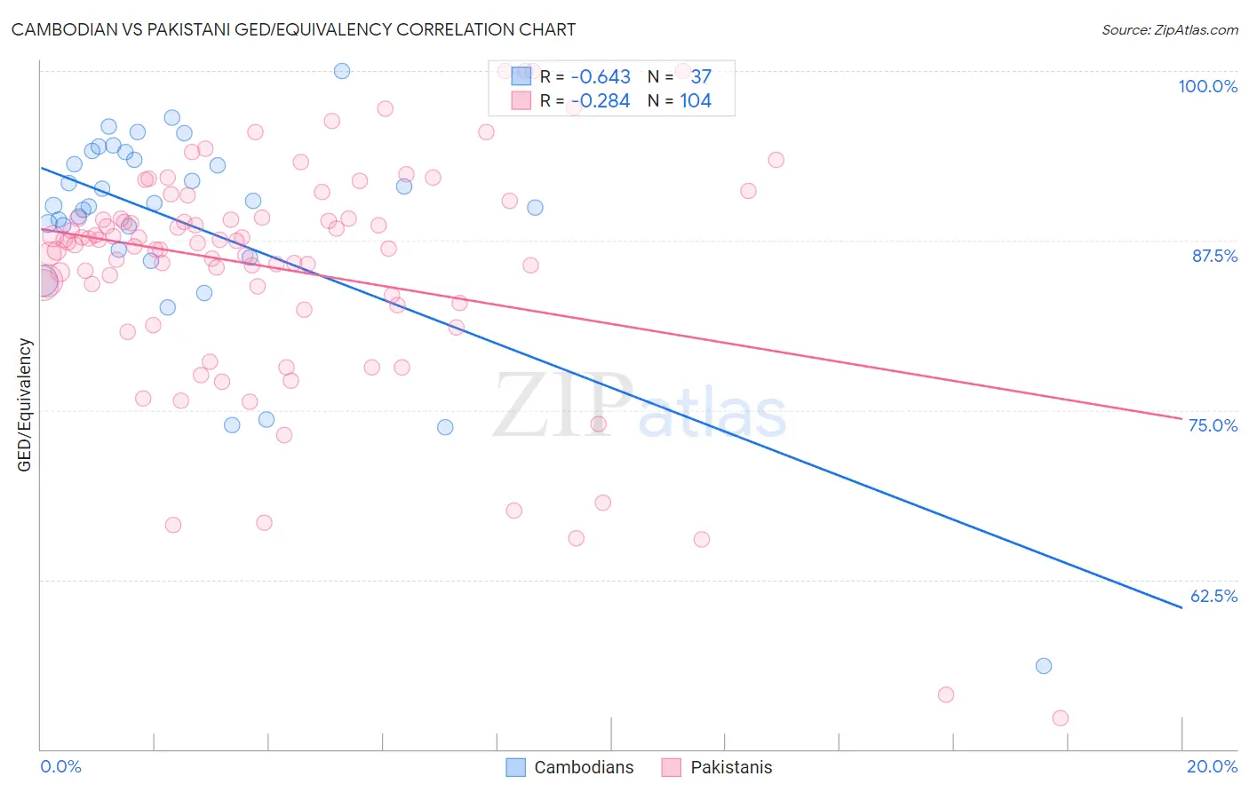 Cambodian vs Pakistani GED/Equivalency