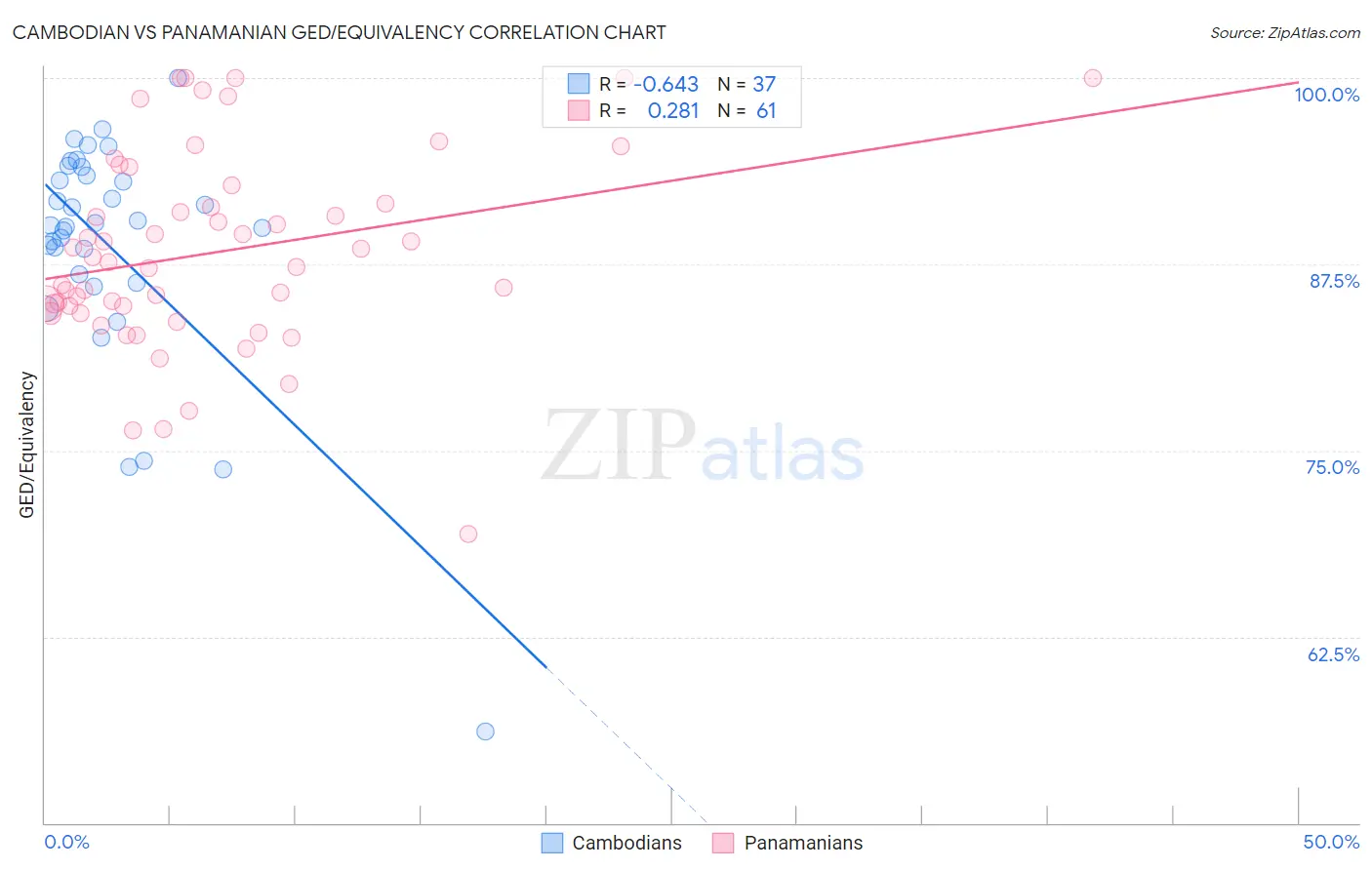 Cambodian vs Panamanian GED/Equivalency