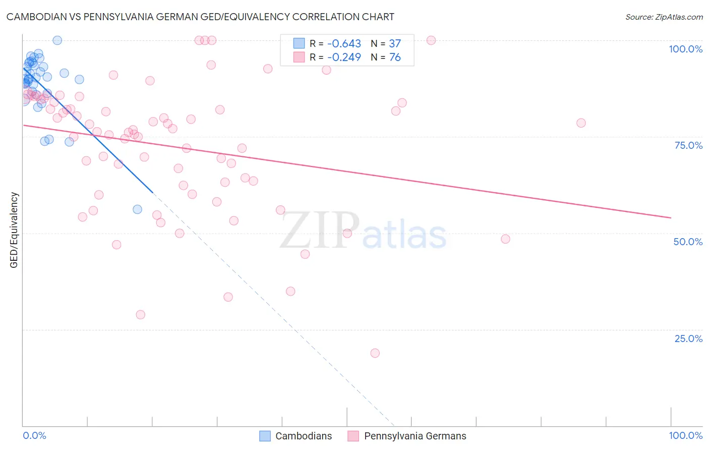 Cambodian vs Pennsylvania German GED/Equivalency
