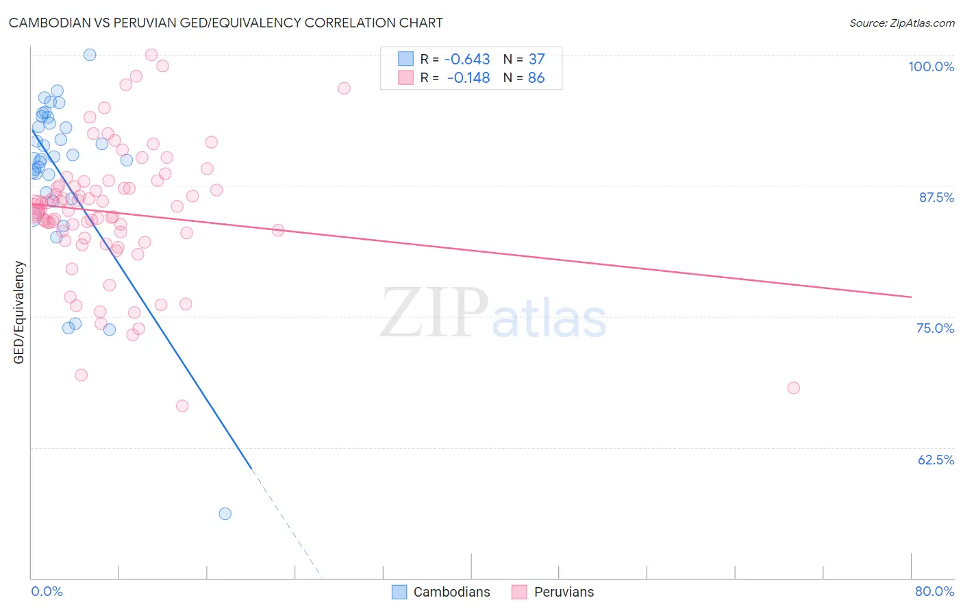 Cambodian vs Peruvian GED/Equivalency