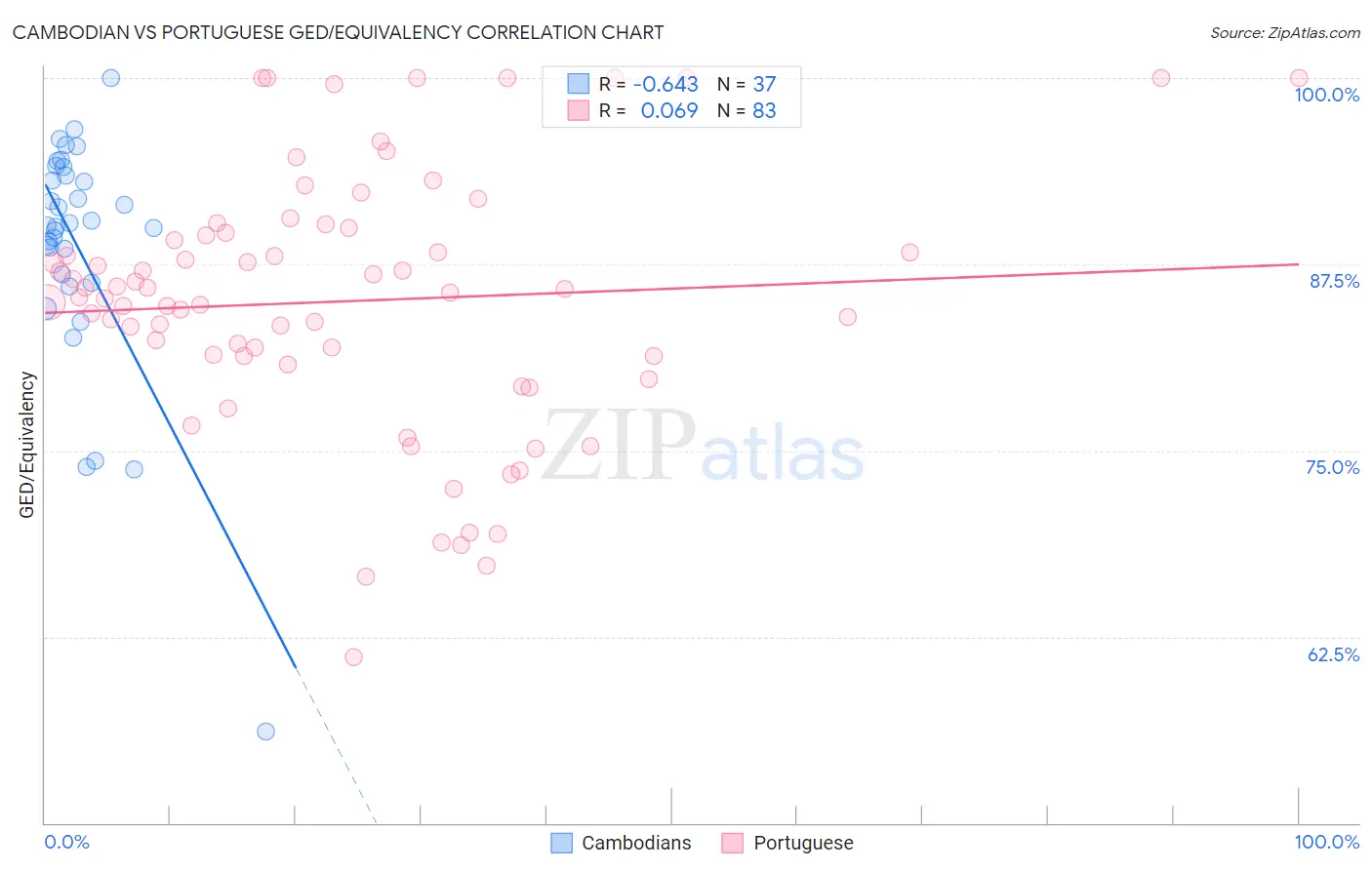 Cambodian vs Portuguese GED/Equivalency
