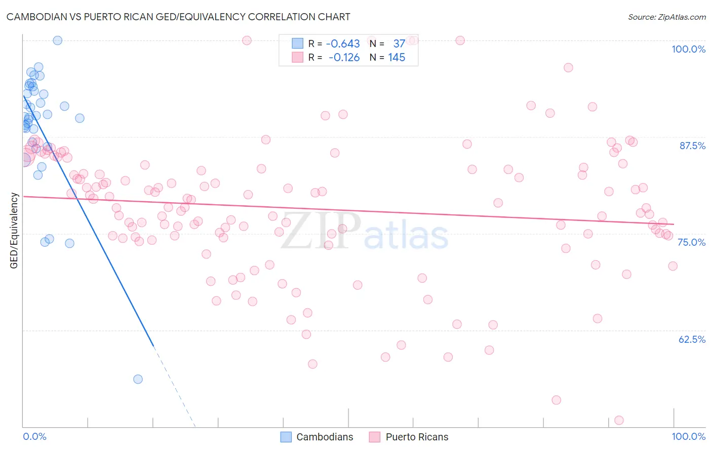 Cambodian vs Puerto Rican GED/Equivalency