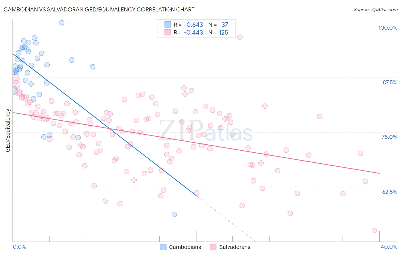 Cambodian vs Salvadoran GED/Equivalency