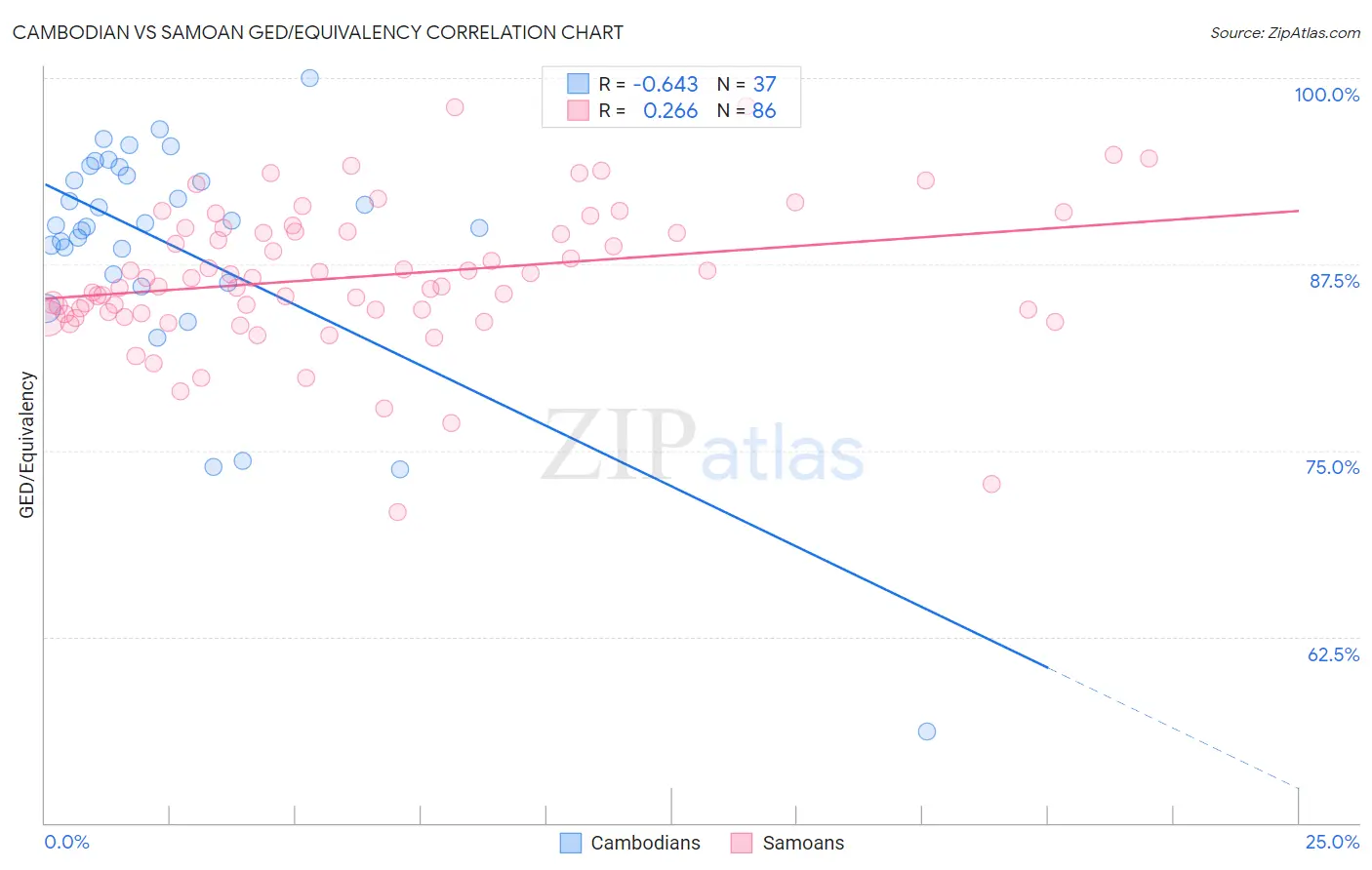 Cambodian vs Samoan GED/Equivalency