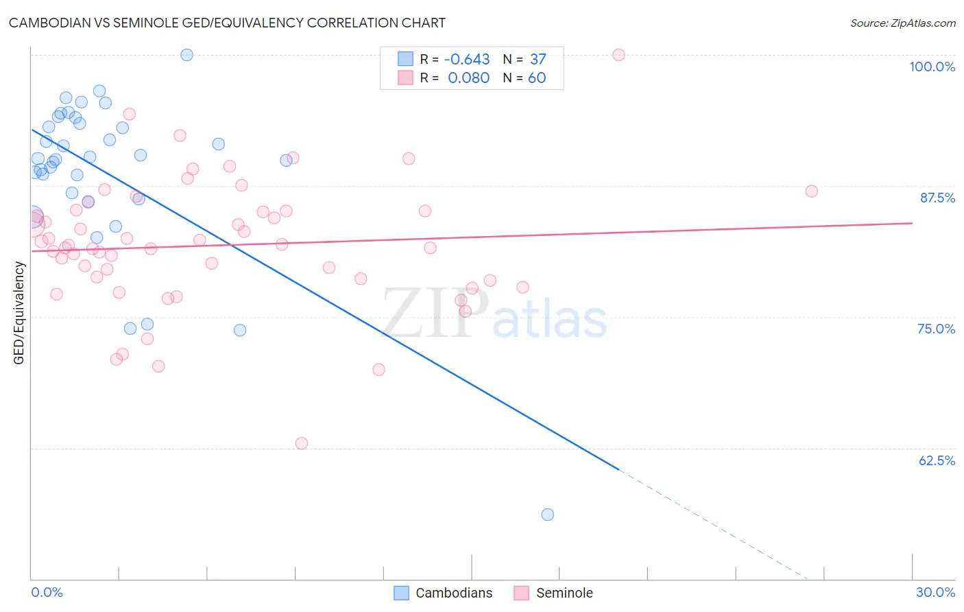 Cambodian vs Seminole GED/Equivalency