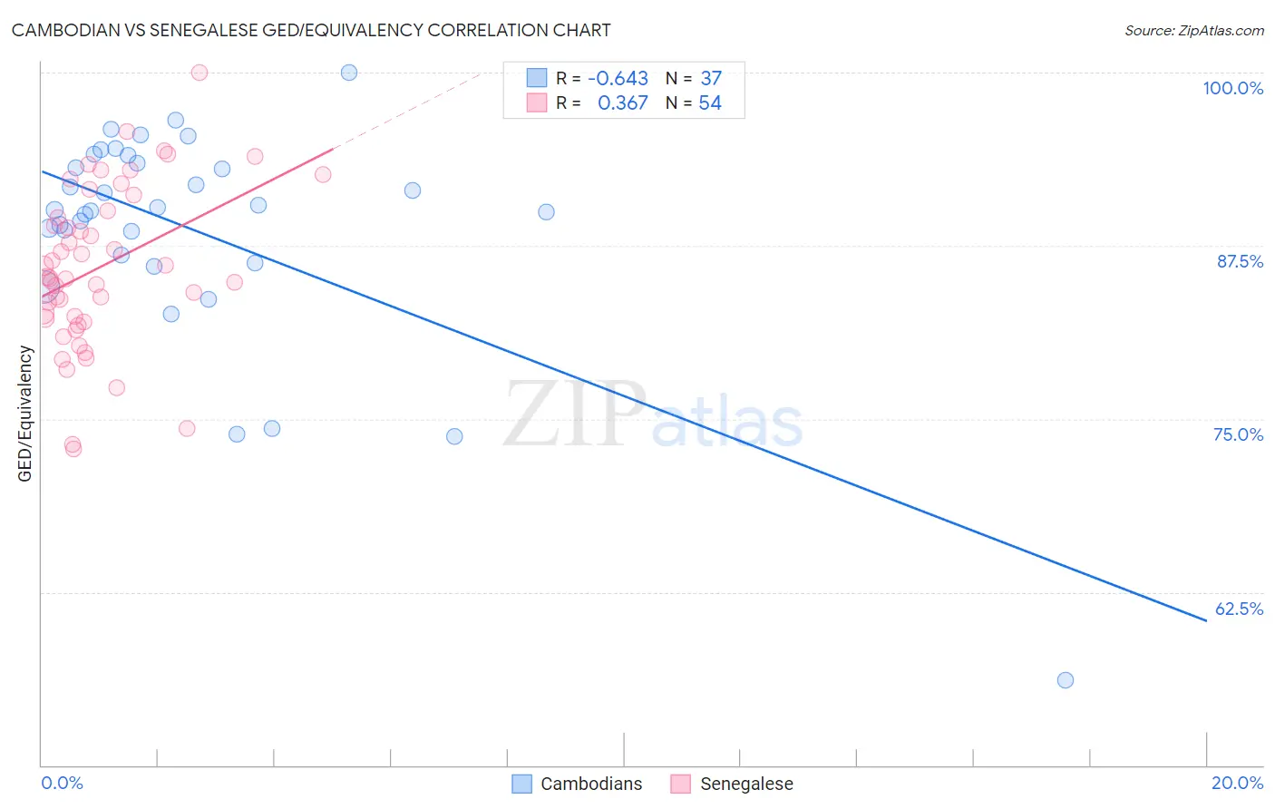 Cambodian vs Senegalese GED/Equivalency