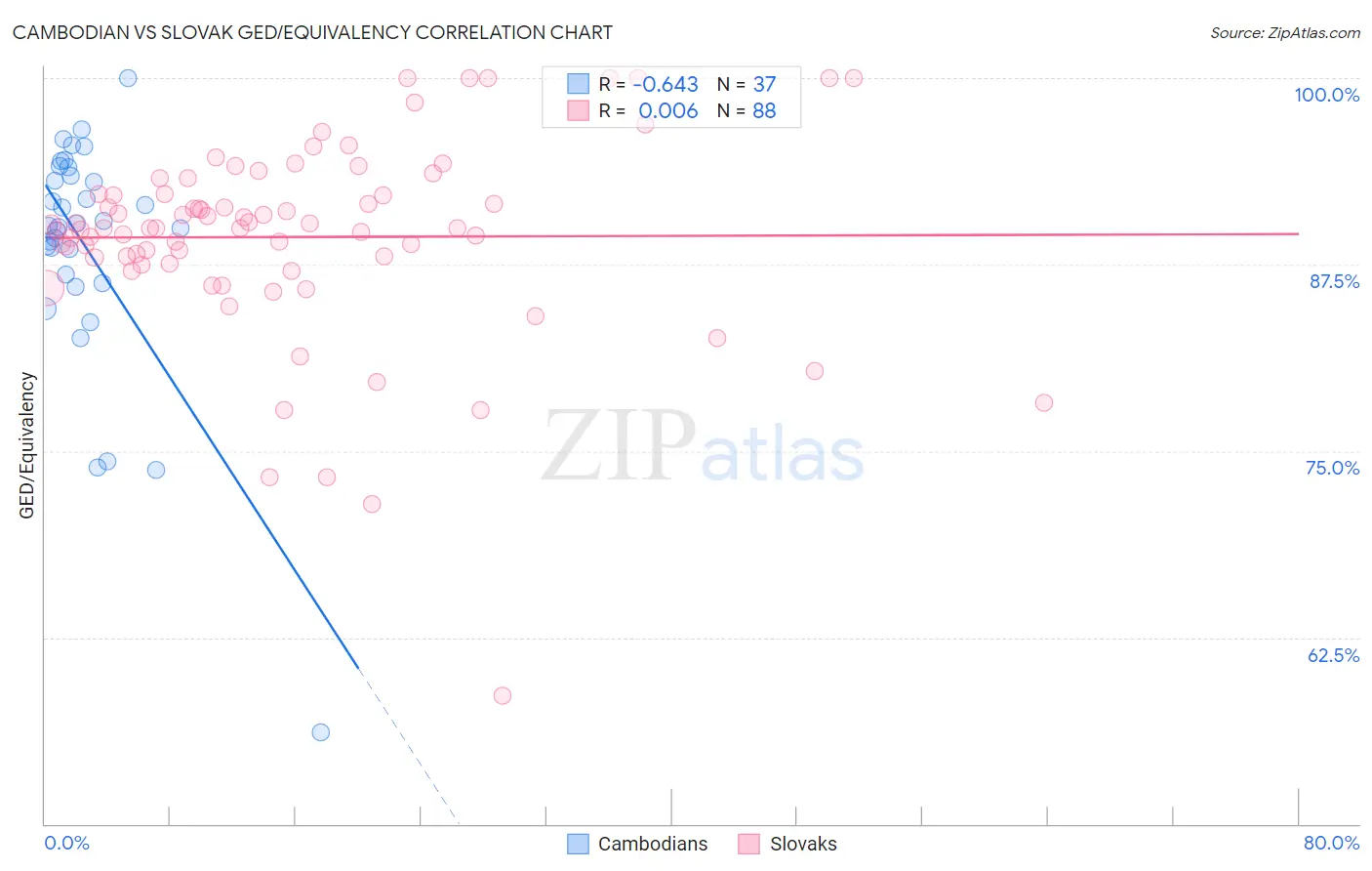 Cambodian vs Slovak GED/Equivalency