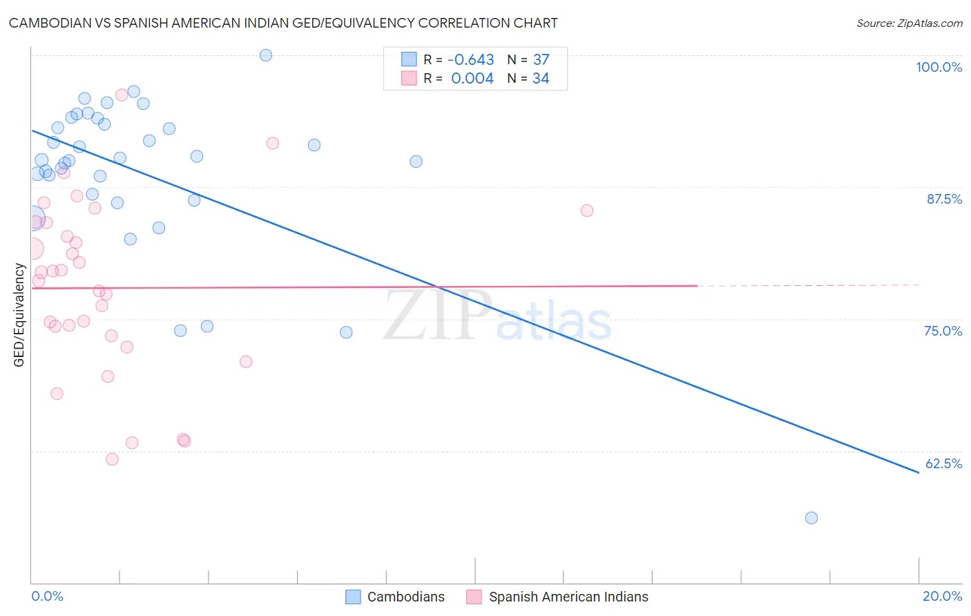 Cambodian vs Spanish American Indian GED/Equivalency