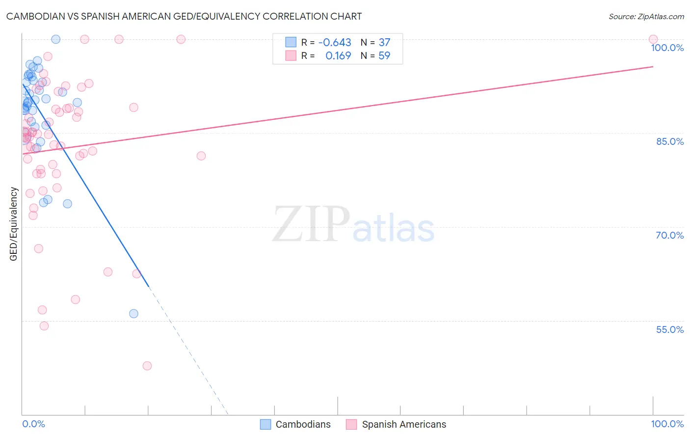 Cambodian vs Spanish American GED/Equivalency