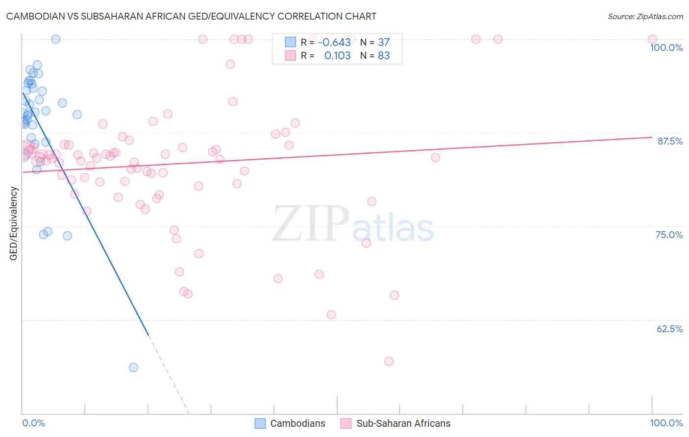 Cambodian vs Subsaharan African GED/Equivalency