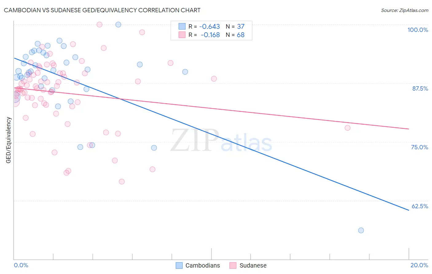 Cambodian vs Sudanese GED/Equivalency