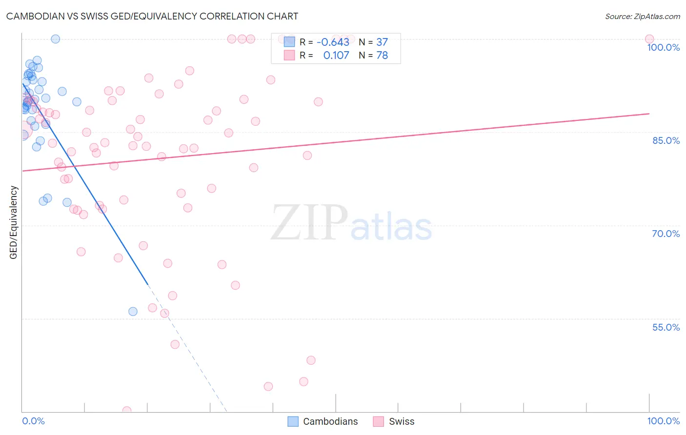 Cambodian vs Swiss GED/Equivalency