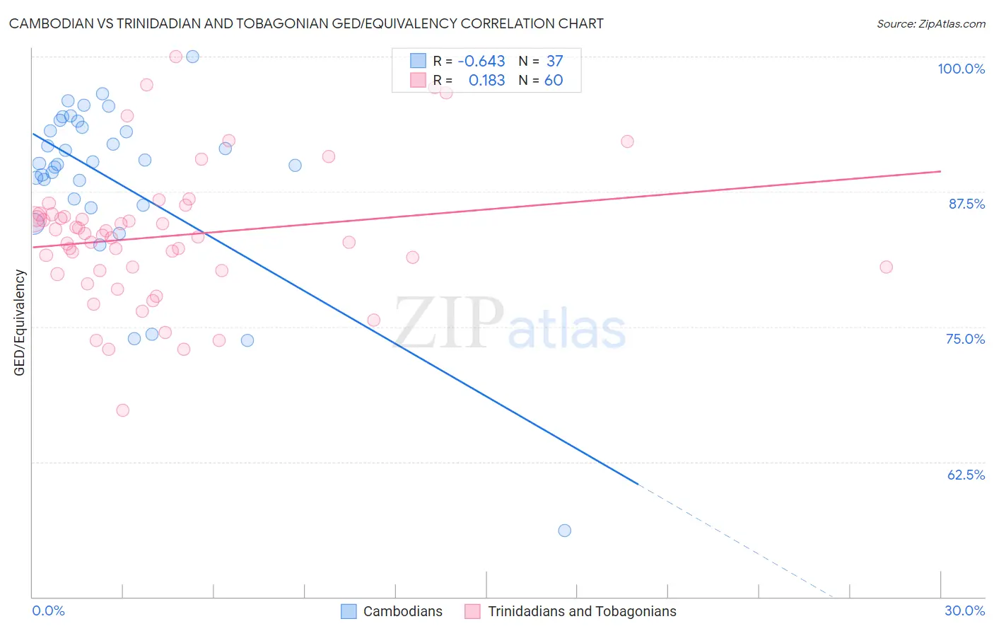 Cambodian vs Trinidadian and Tobagonian GED/Equivalency