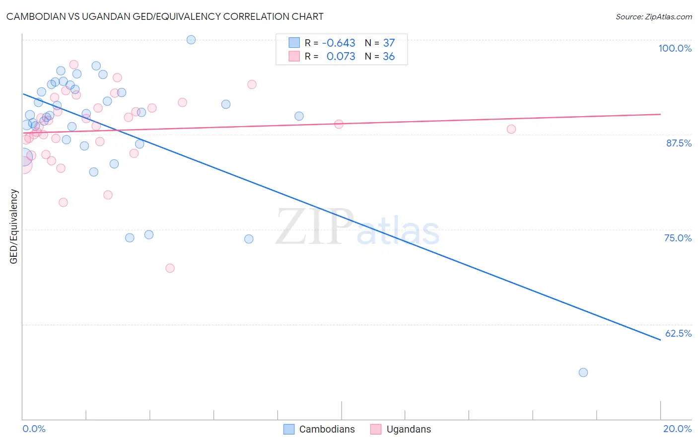 Cambodian vs Ugandan GED/Equivalency