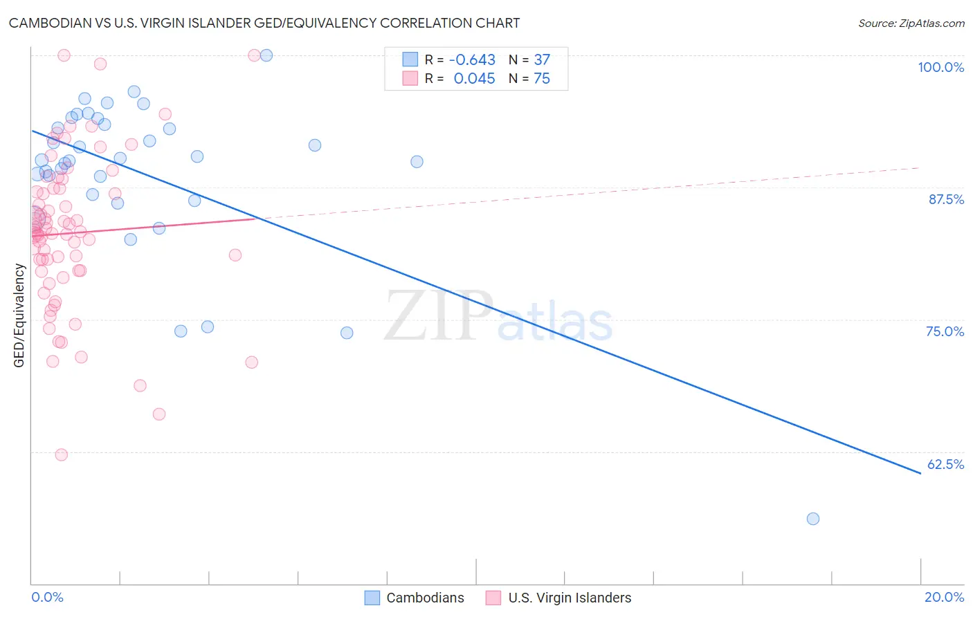 Cambodian vs U.S. Virgin Islander GED/Equivalency