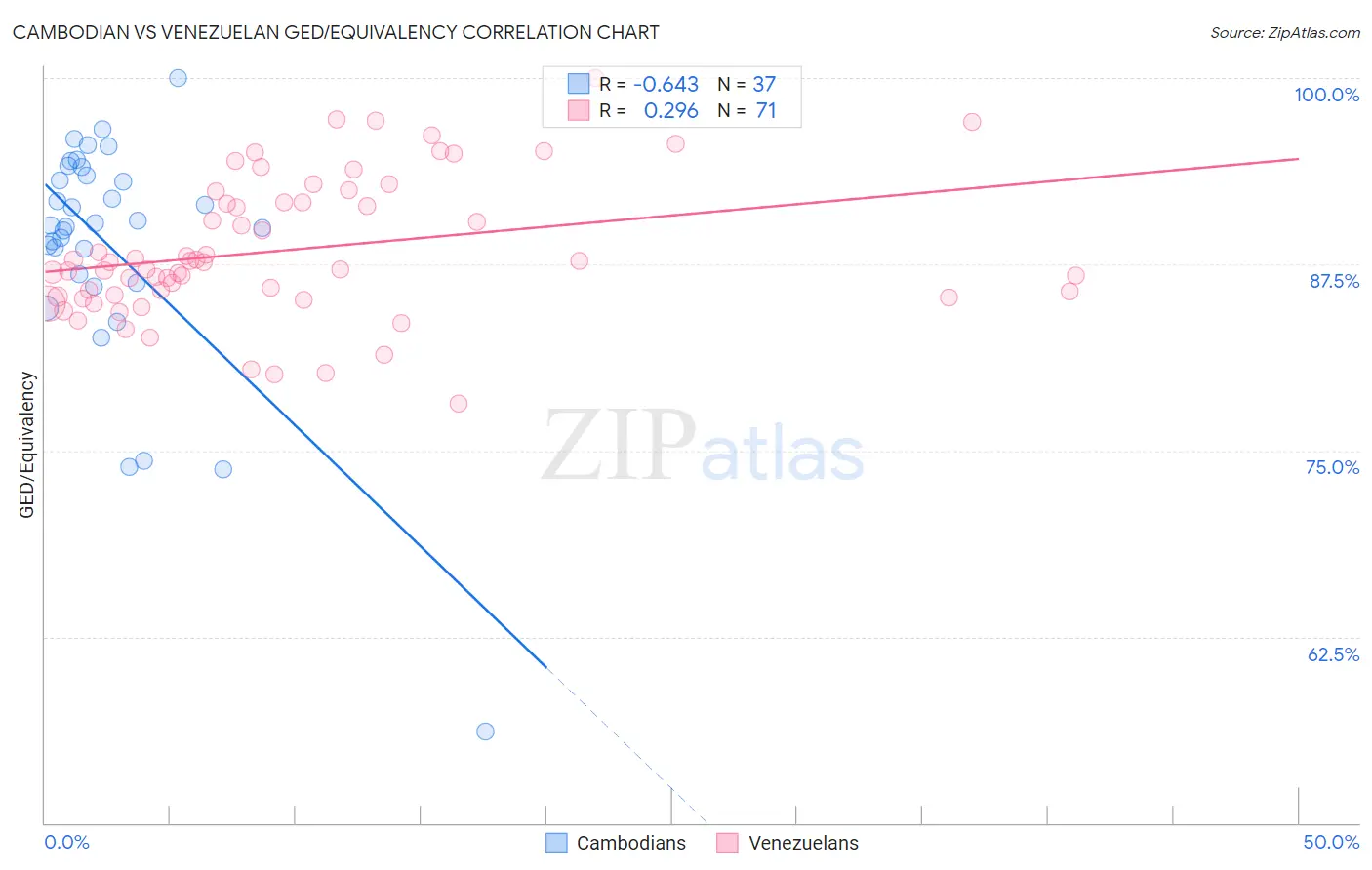 Cambodian vs Venezuelan GED/Equivalency