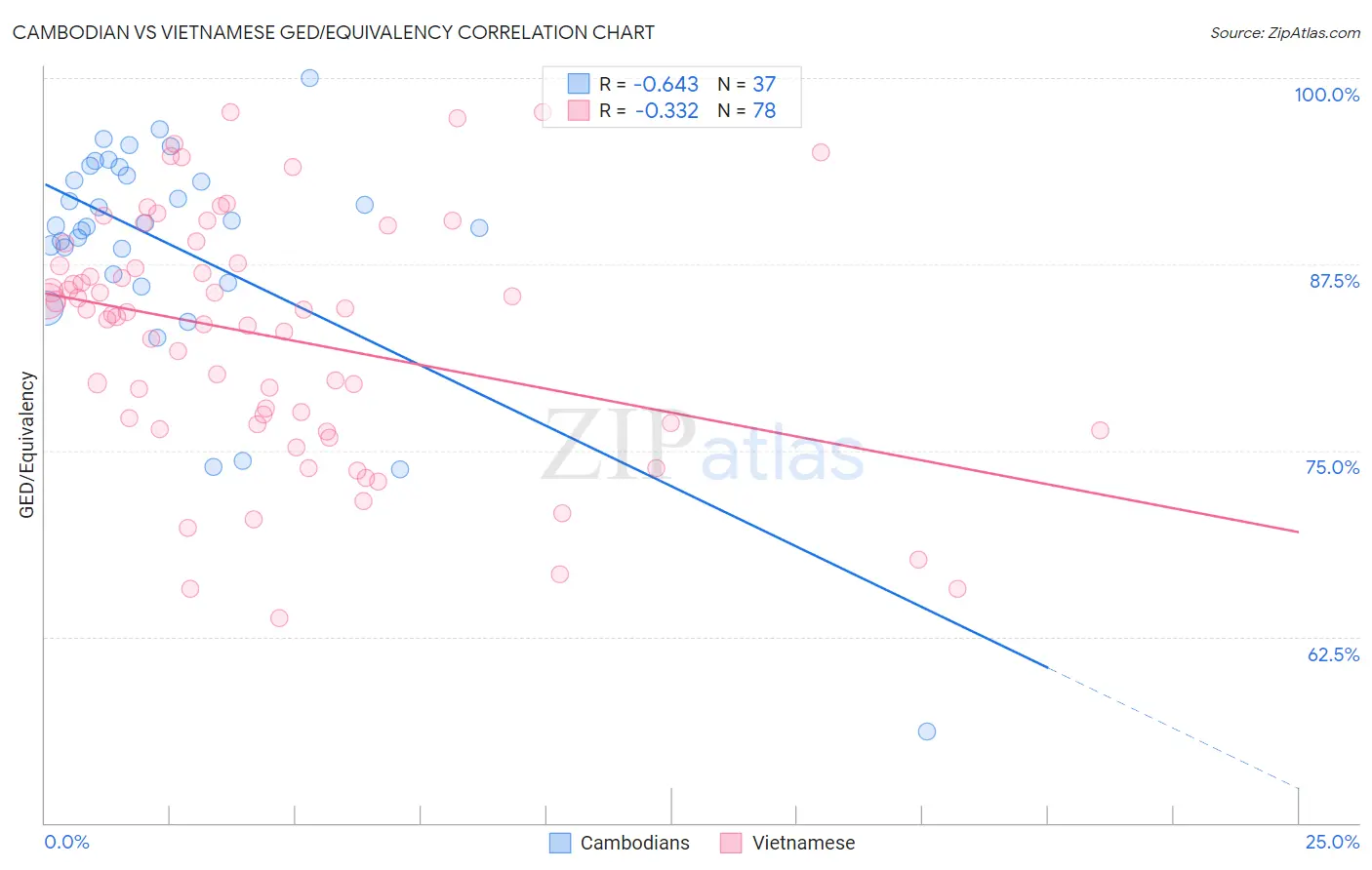 Cambodian vs Vietnamese GED/Equivalency