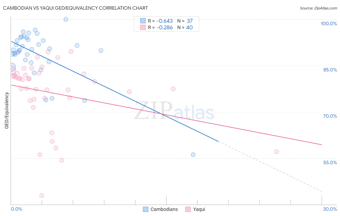 Cambodian vs Yaqui GED/Equivalency