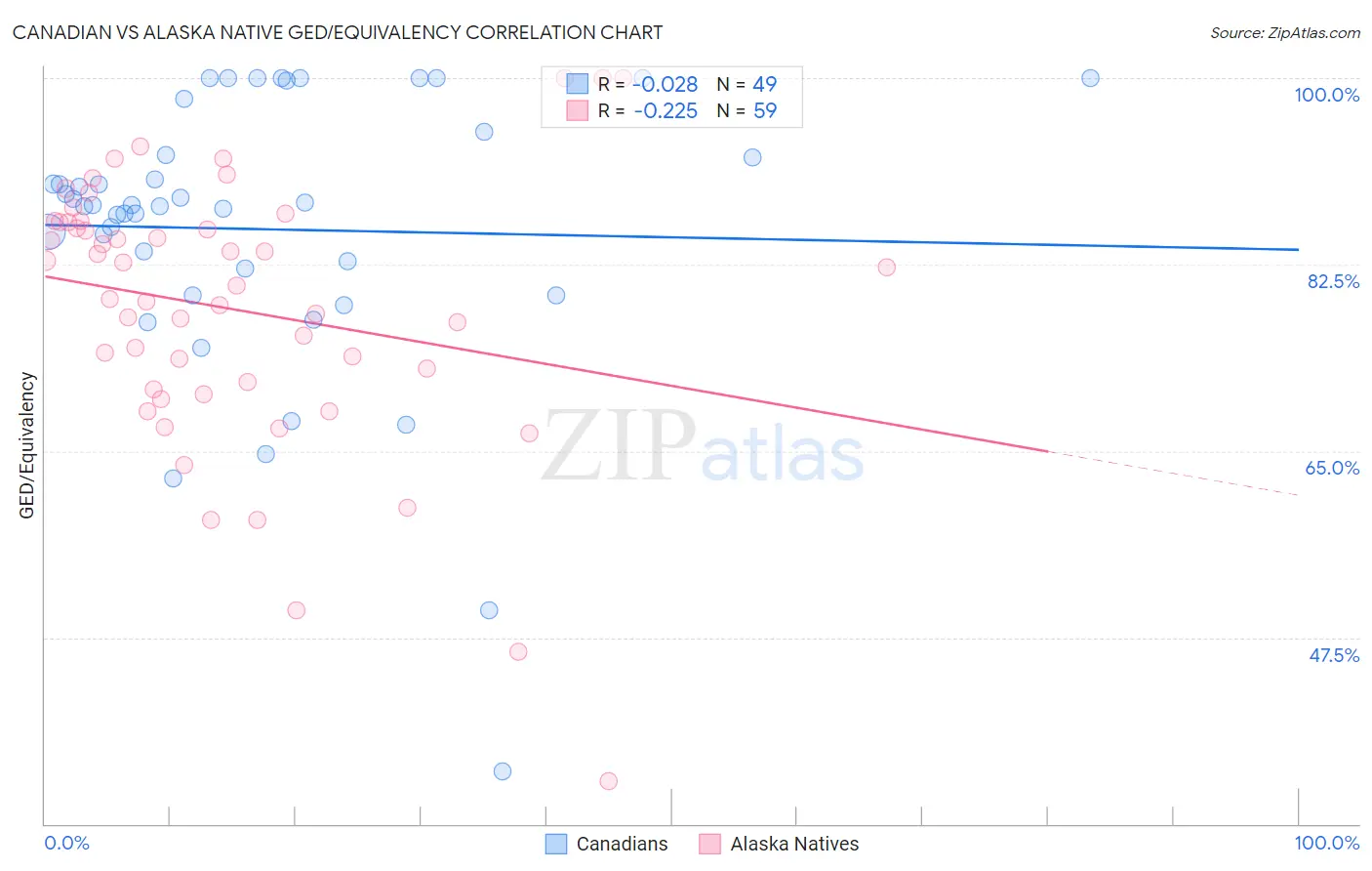 Canadian vs Alaska Native GED/Equivalency