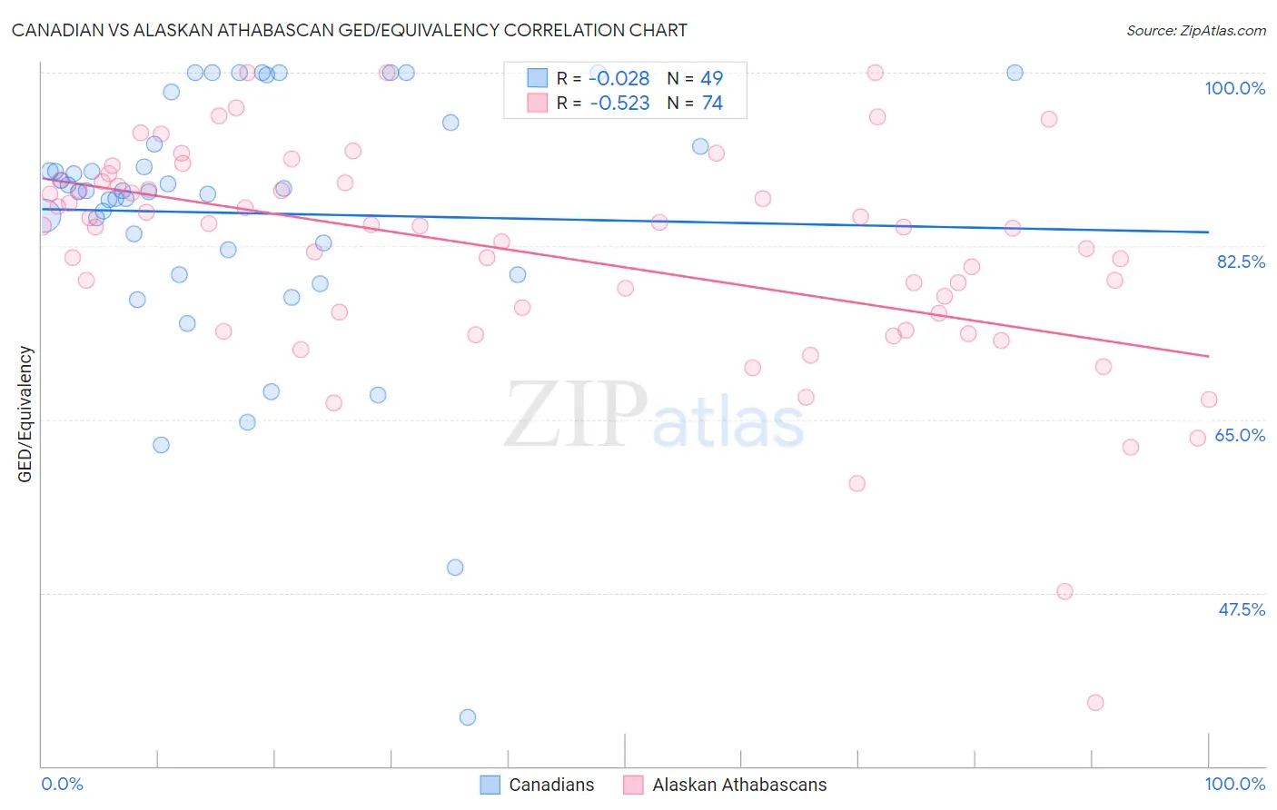 Canadian vs Alaskan Athabascan GED/Equivalency