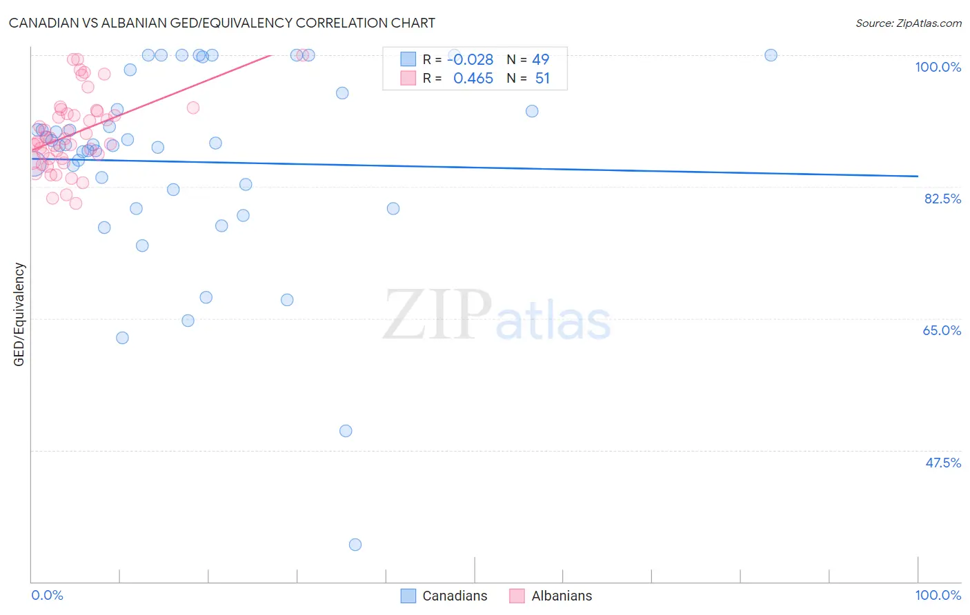 Canadian vs Albanian GED/Equivalency