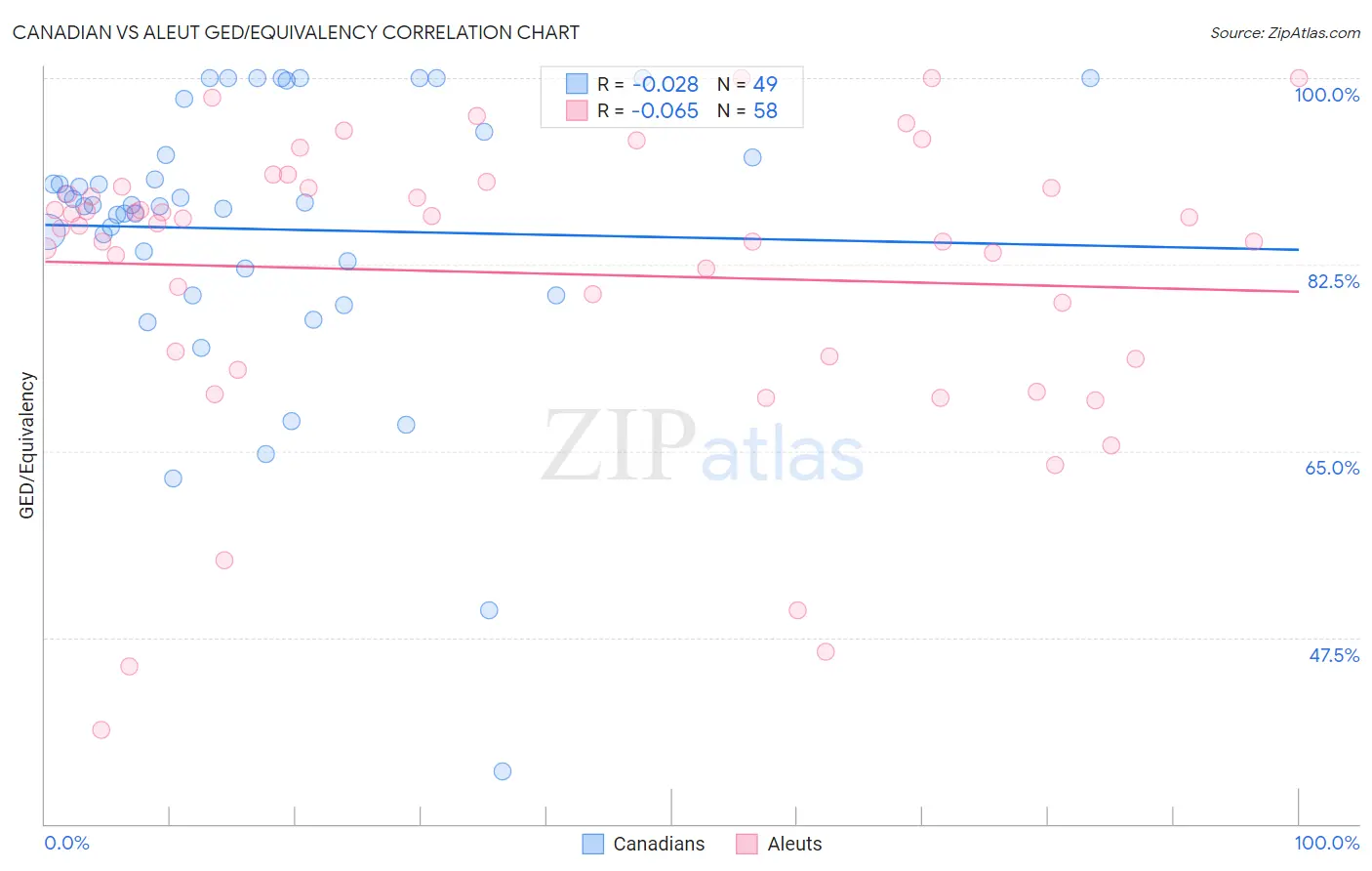 Canadian vs Aleut GED/Equivalency