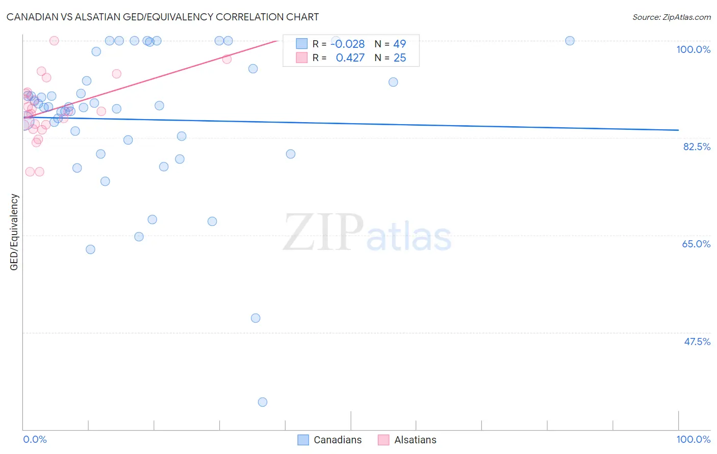 Canadian vs Alsatian GED/Equivalency