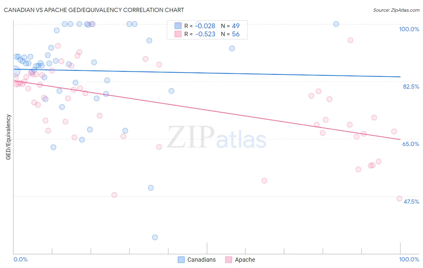 Canadian vs Apache GED/Equivalency