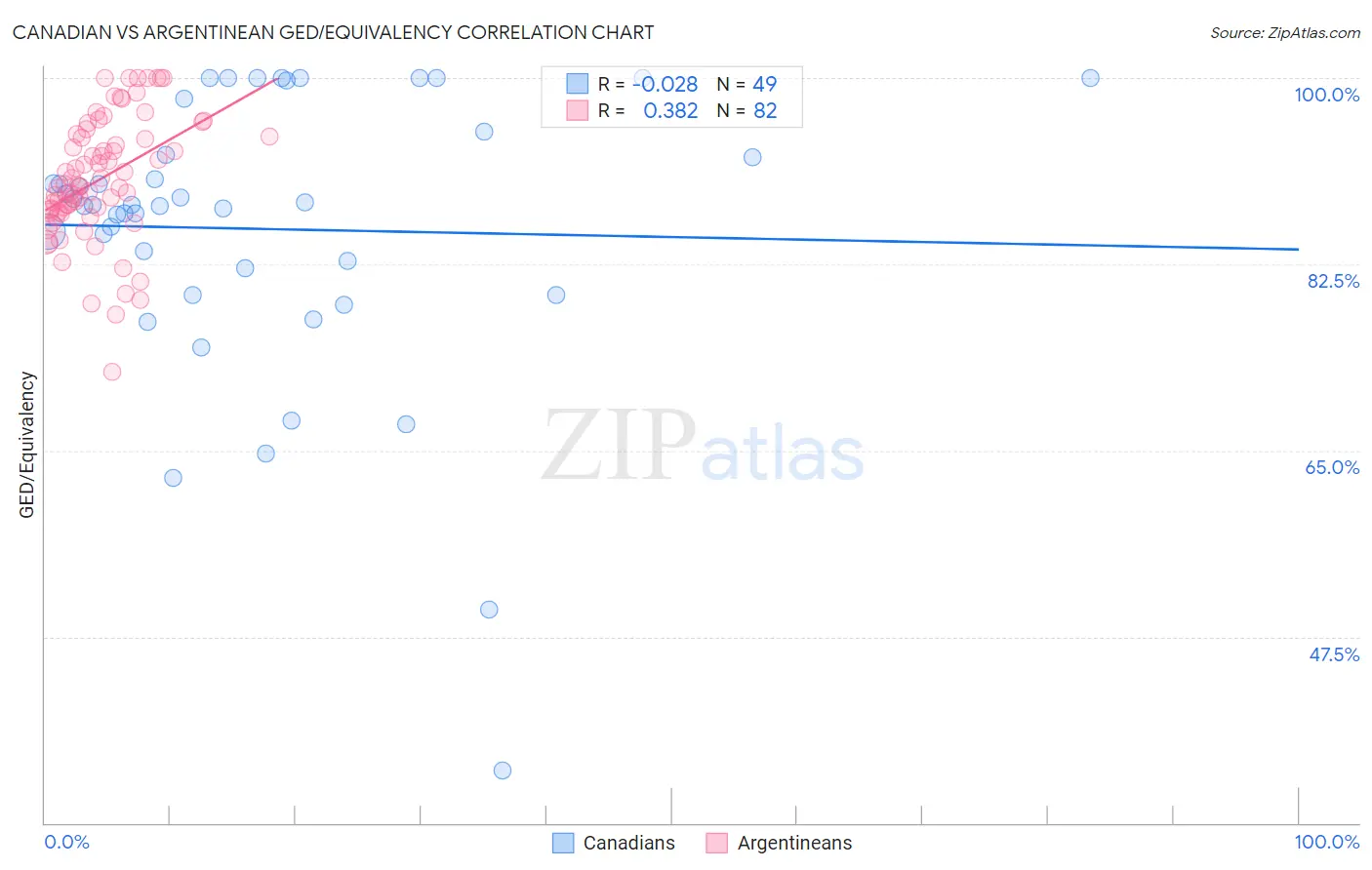 Canadian vs Argentinean GED/Equivalency